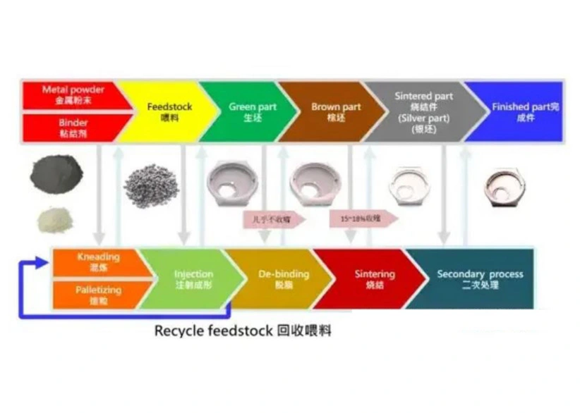 8 major metal forming processes including casting, forging, extrusion, stamping, CNC, welding, MIM, etc.