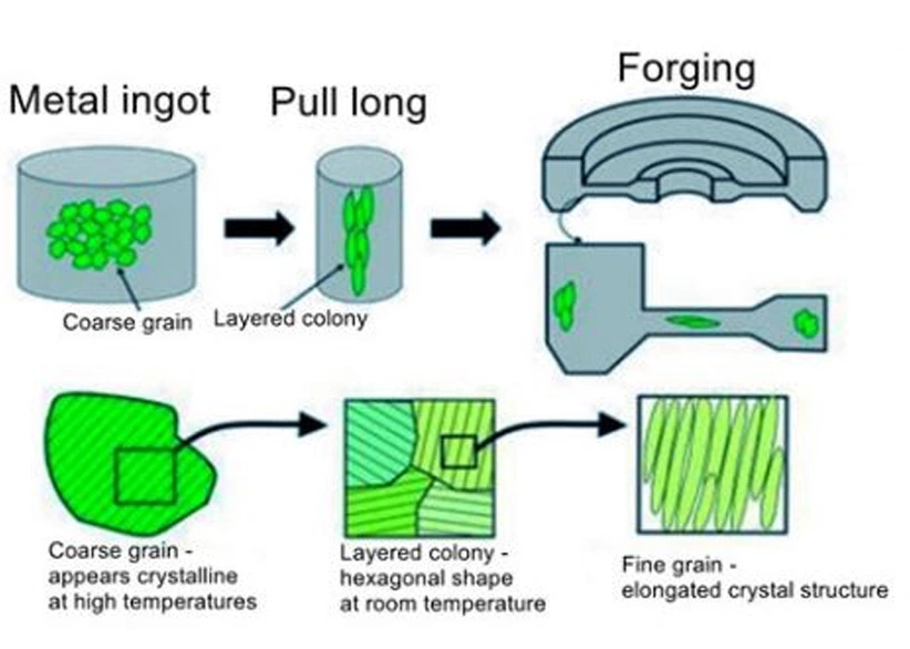 Forging and Casting: A Closer Look at Two Metalworking Technologies